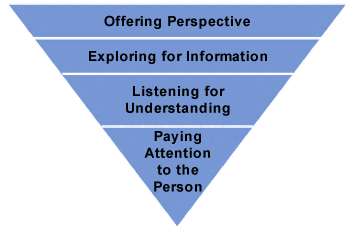 Coaching for Performance Improvement